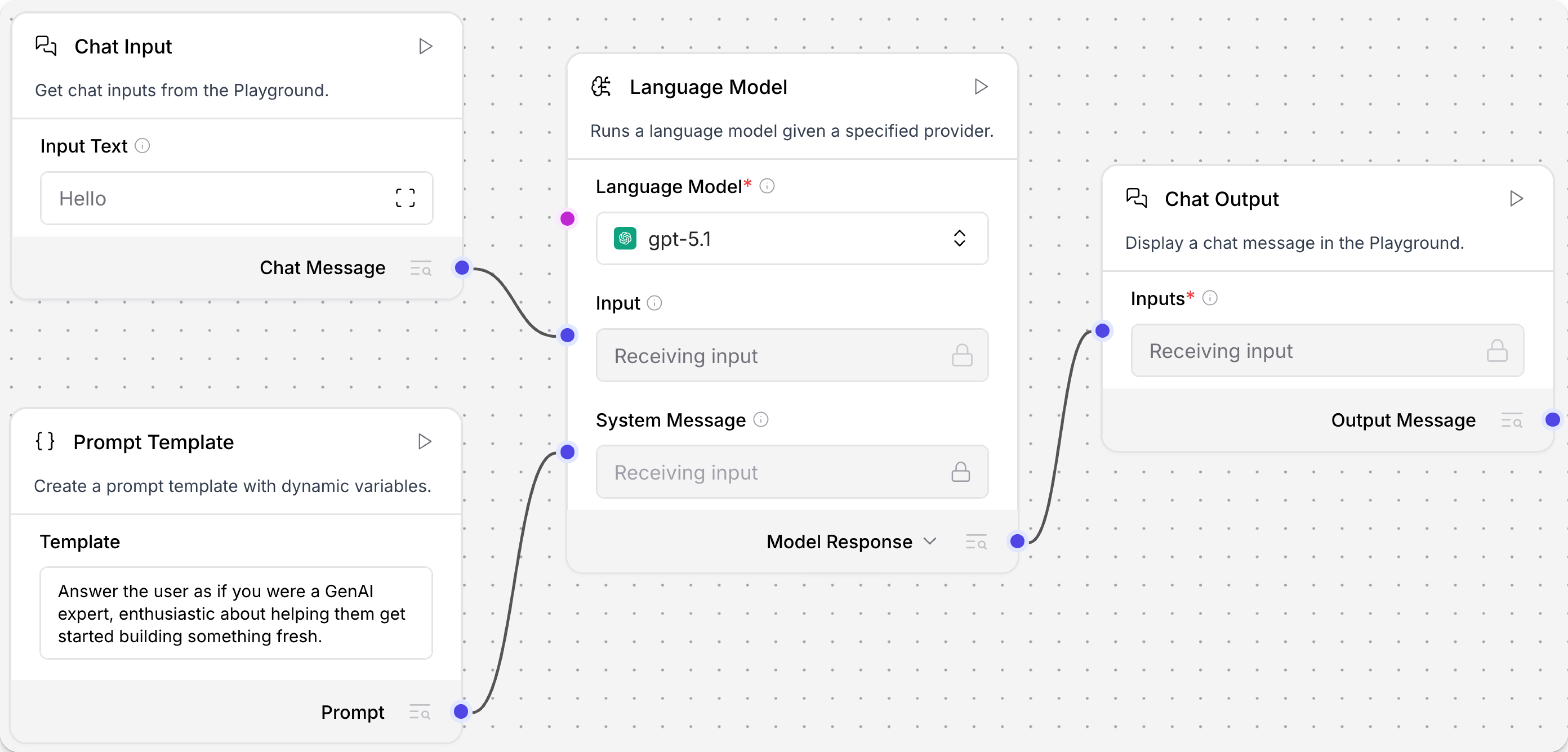 A basic prompting flow with Language Model, Prompt Template, Chat Input, and Chat Output components